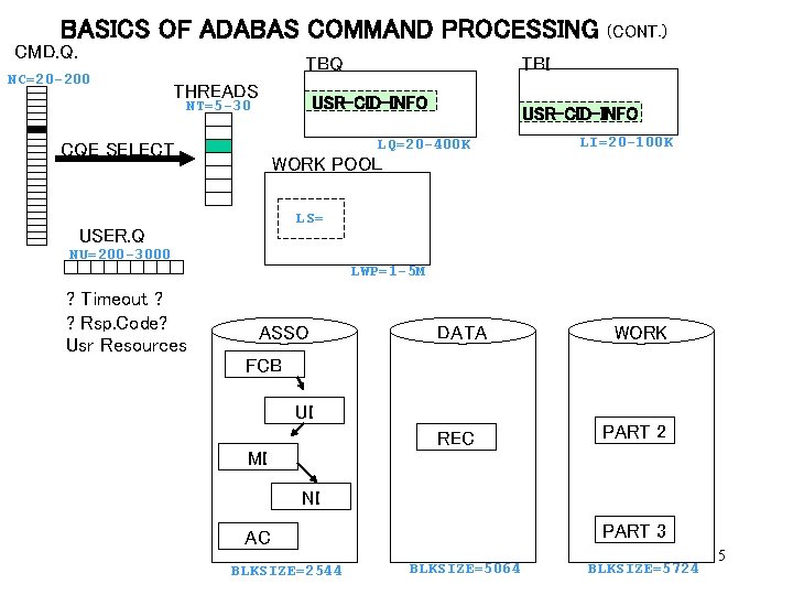 BASICS OF ADABAS COMMAND PROCESSING CMD. Q. NC=20 -200 TBQ THREADS USR-CID-INFO LQ=20 -400