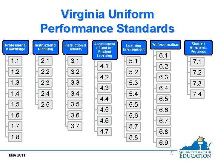 Virginia Uniform Performance Standards Professional Knowledge Instructional Planning Instructional Delivery 1. 1 2. 1