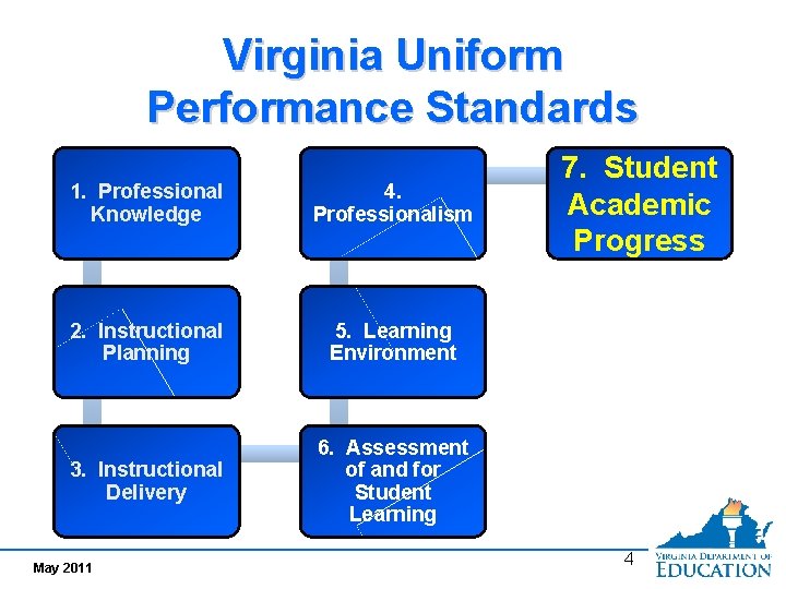 Virginia Uniform Performance Standards 1. Professional Knowledge 4. Professionalism 2. Instructional Planning 5. Learning