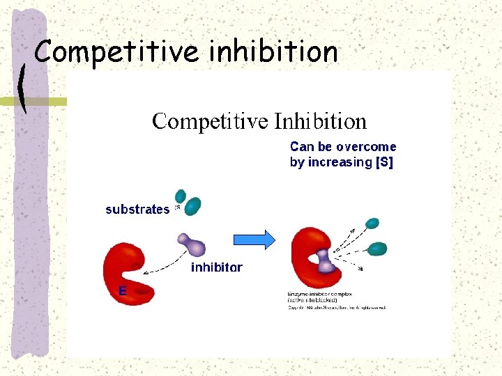 Competitive inhibition 