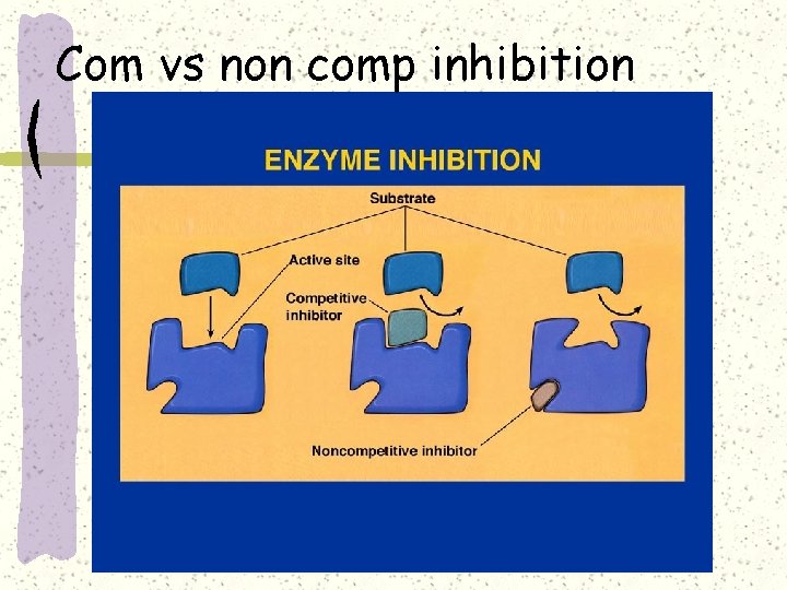 Com vs non comp inhibition 