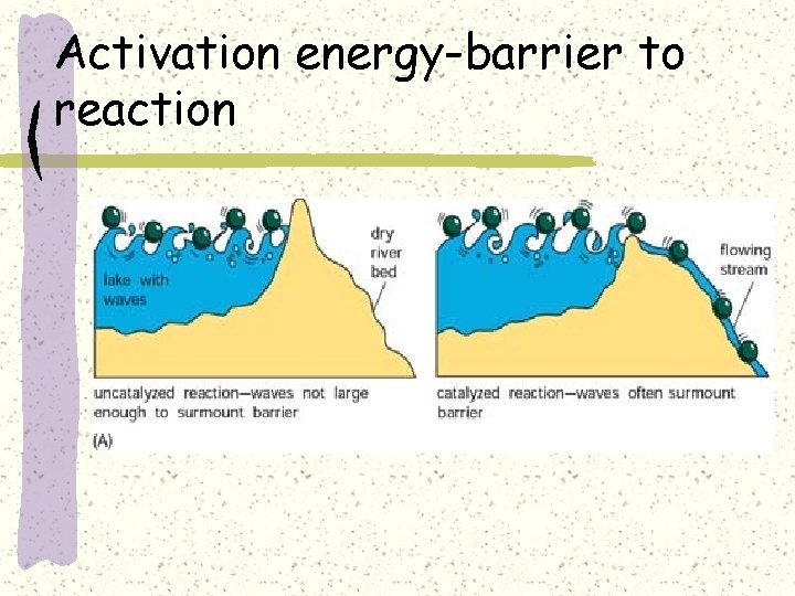 Activation energy-barrier to reaction 