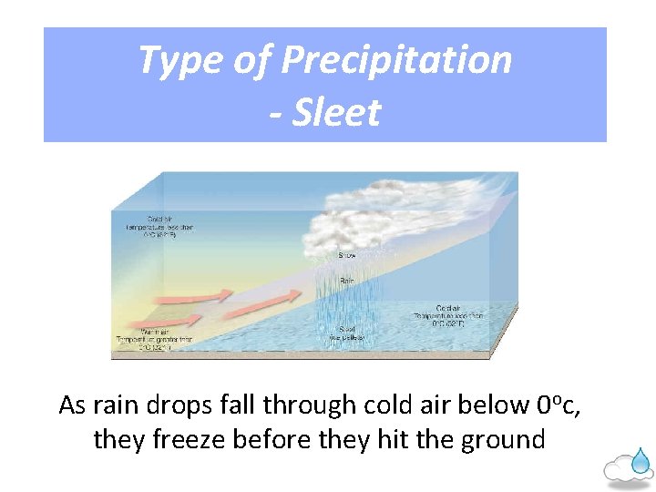 Type of Precipitation - Sleet As rain drops fall through cold air below 0