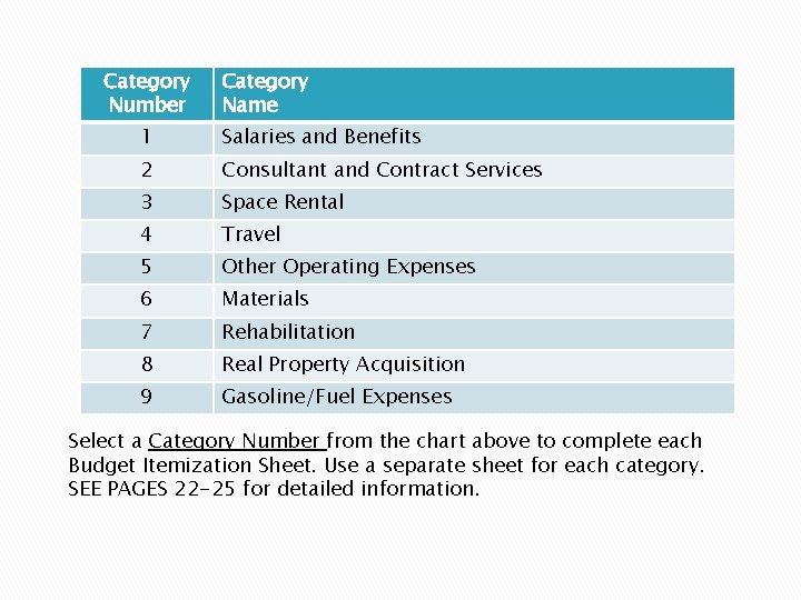 Category Number Category Name 1 Salaries and Benefits 2 Consultant and Contract Services 3