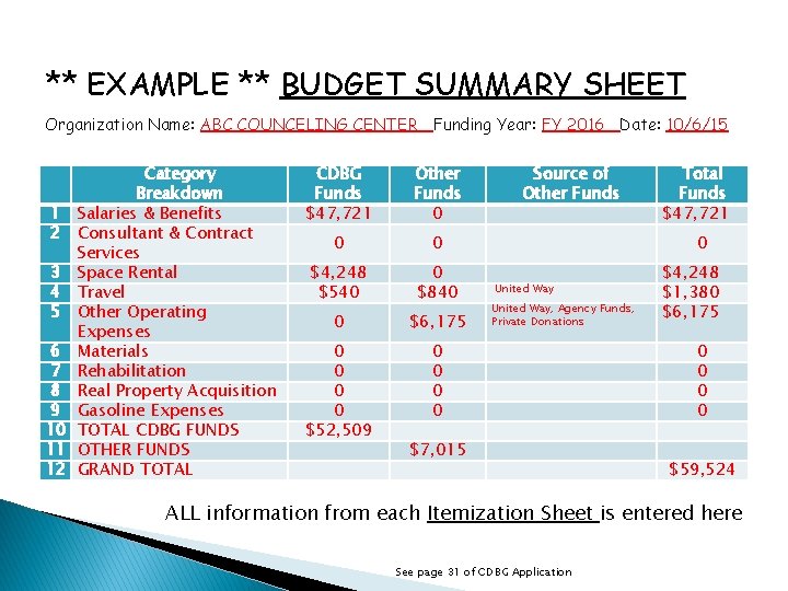 ** EXAMPLE ** BUDGET SUMMARY SHEET Organization Name: ABC COUNCELING CENTER Funding Year: FY