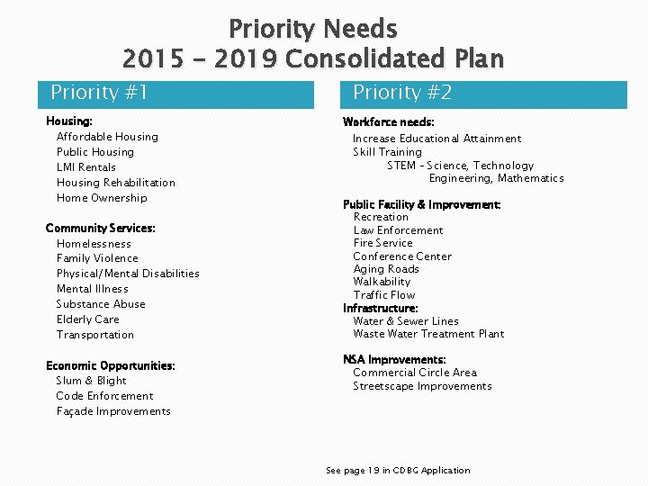 Priority Needs 2015 – 2019 Consolidated Plan Priority #1 Housing: Affordable Housing Public Housing