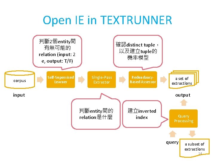 Open IE in TEXTRUNNER 判斷 2個entity間 有無可能的 relation (input: 2 e, output: T/F) corpus