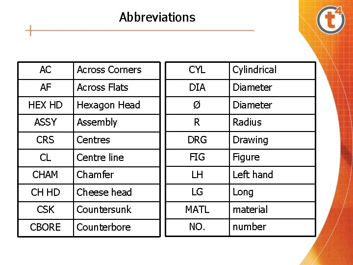 Abbreviations AC Across Corners CYL Cylindrical AF Across Flats DIA Diameter Hexagon Head Ø