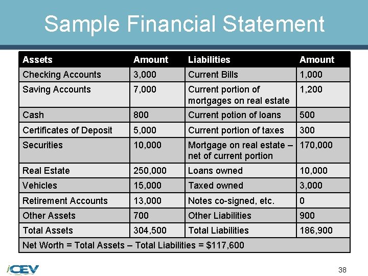 Sample Financial Statement Assets Amount Liabilities Amount Checking Accounts 3, 000 Current Bills 1,