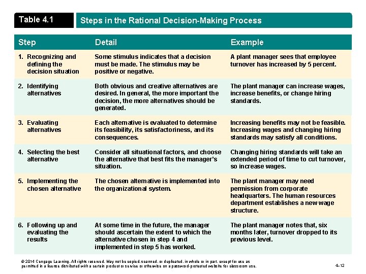 Table 4. 1 Steps in the Rational Decision-Making Process Step Detail Example 1. Recognizing