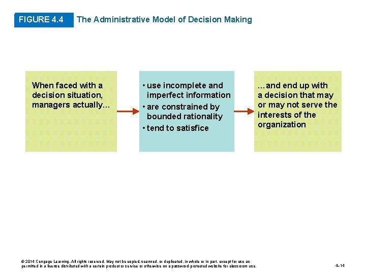 FIGURE 4. 4 The Administrative Model of Decision Making When faced with a decision