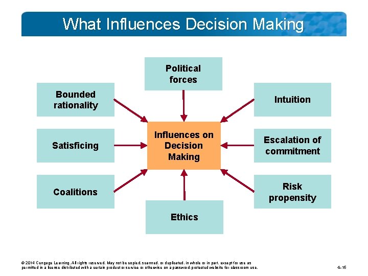 What Influences Decision Making Political forces Bounded rationality Satisficing Intuition Influences on Decision Making