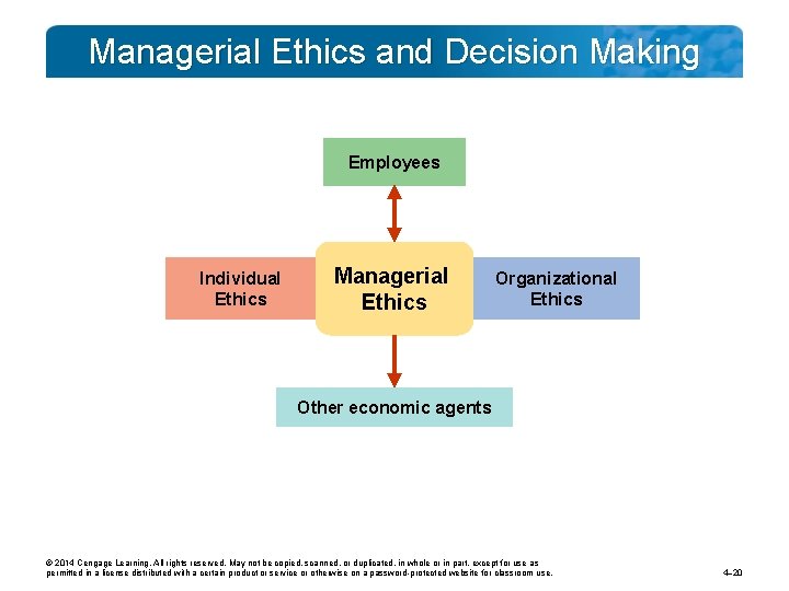 Managerial Ethics and Decision Making Employees Individual Ethics Managerial Ethics Organizational Ethics Other economic