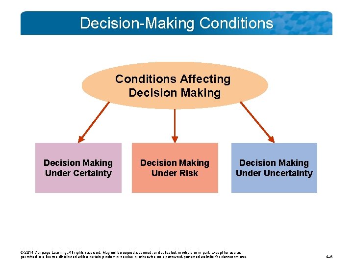 Decision-Making Conditions Affecting Decision Making Under Certainty Decision Making Under Risk Decision Making Under