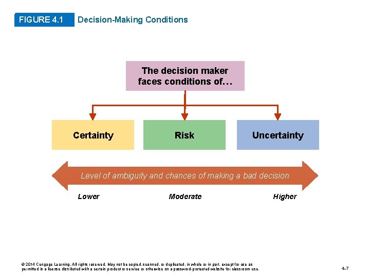FIGURE 4. 1 Decision-Making Conditions The decision maker faces conditions of… Certainty Risk Uncertainty