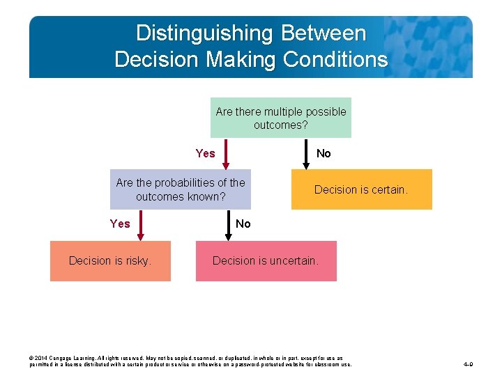 Distinguishing Between Decision Making Conditions Are there multiple possible outcomes? Yes No Are the