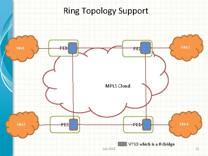 Ring Topology Support Site 1 PE 2 Site 2 PE 14 Site 4 MPLS