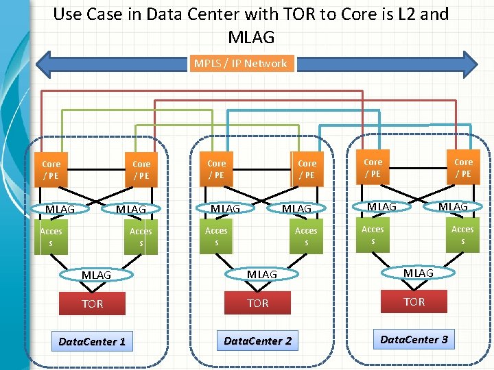 Use Case in Data Center with TOR to Core is L 2 and MLAG