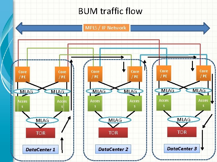 BUM traffic flow MPLS / IP Network Core / PE MLAG Acces s Core