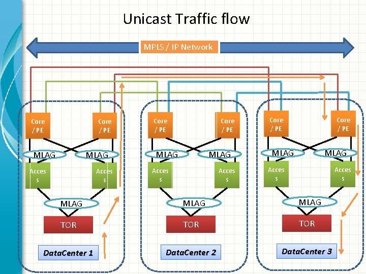 Unicast Traffic flow MPLS / IP Network Core / PE MLAG Acces s Core