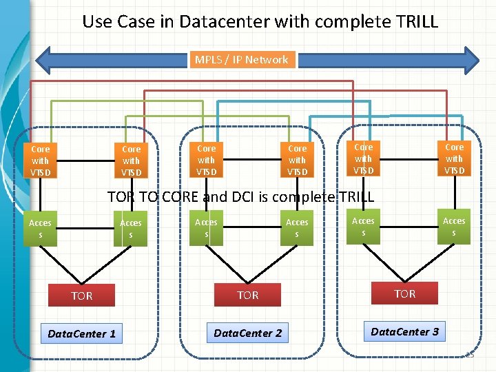 Use Case in Datacenter with complete TRILL MPLS / IP Network Core with VTSD