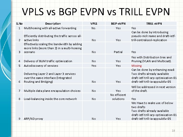 VPLS vs BGP EVPN vs TRILL EVPN S. No Description 1 Multihoming with all-active