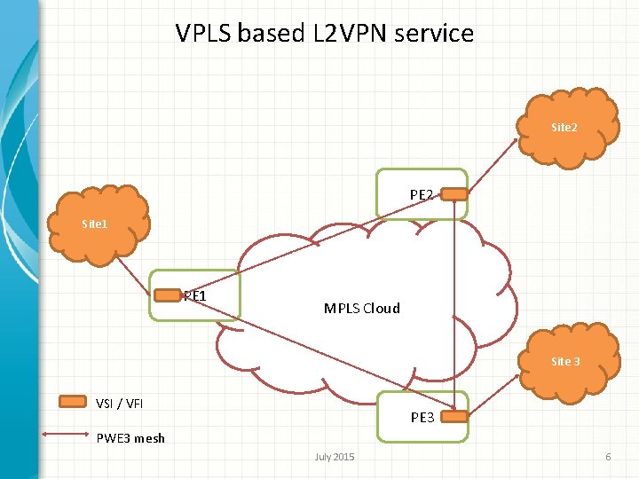 VPLS based L 2 VPN service Site 2 PE 2 Site 1 PE 1