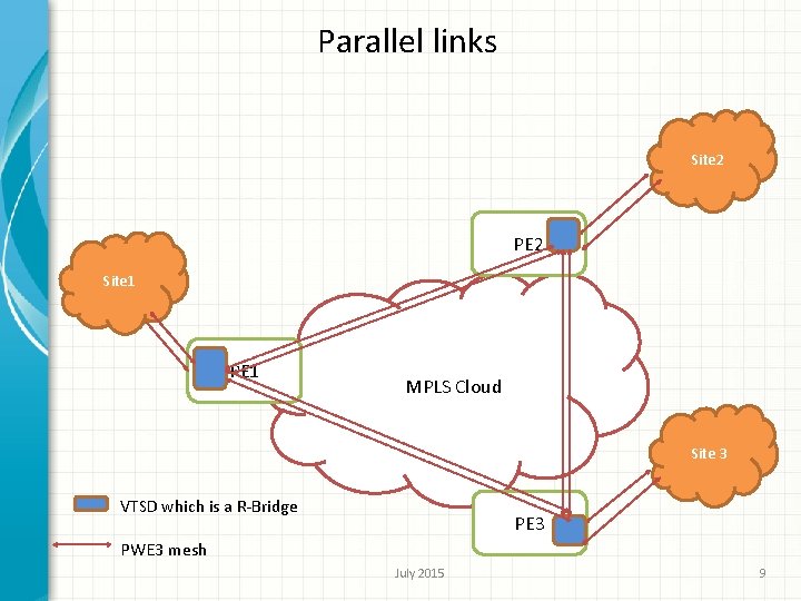 Parallel links Site 2 PE 2 Site 1 PE 1 MPLS Cloud Site 3