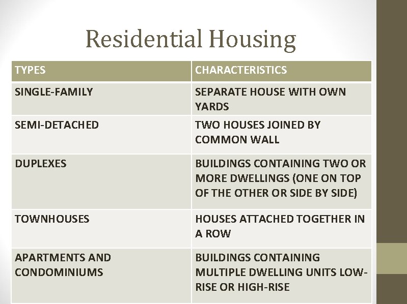 Residential Housing TYPES CHARACTERISTICS SINGLE-FAMILY SEPARATE HOUSE WITH OWN YARDS TWO HOUSES JOINED BY