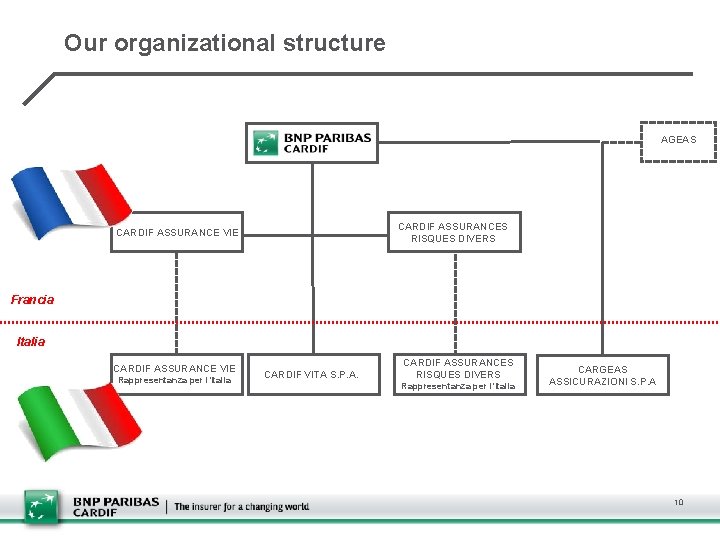 Our organizational structure AGEAS CARDIF ASSURANCES RISQUES DIVERS CARDIF ASSURANCE VIE Francia Italia CARDIF