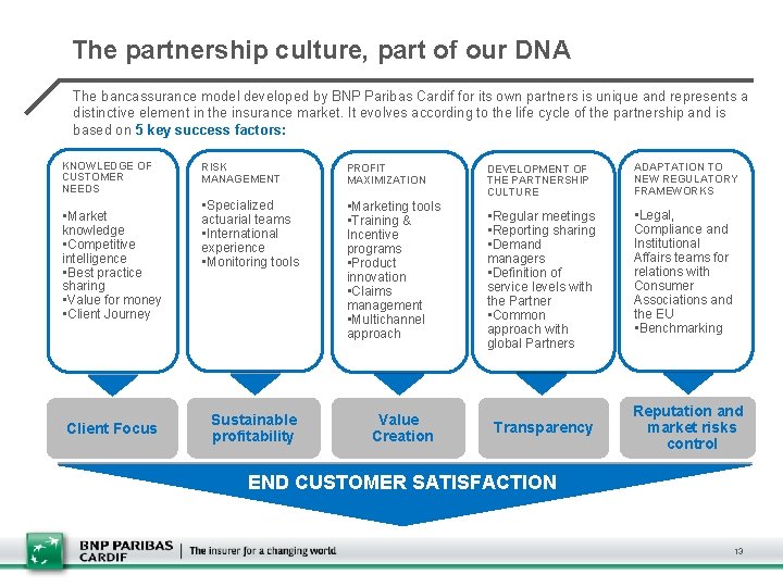 The partnership culture, part of our DNA The bancassurance model developed by BNP Paribas
