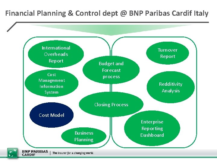 Financial Planning & Control dept @ BNP Paribas Cardif Italy International Overheads Report Turnover