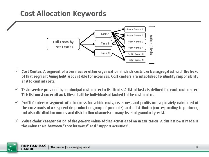 Cost Allocation Keywords Profit Center 1 Full Costs by Cost Center Task B Profit