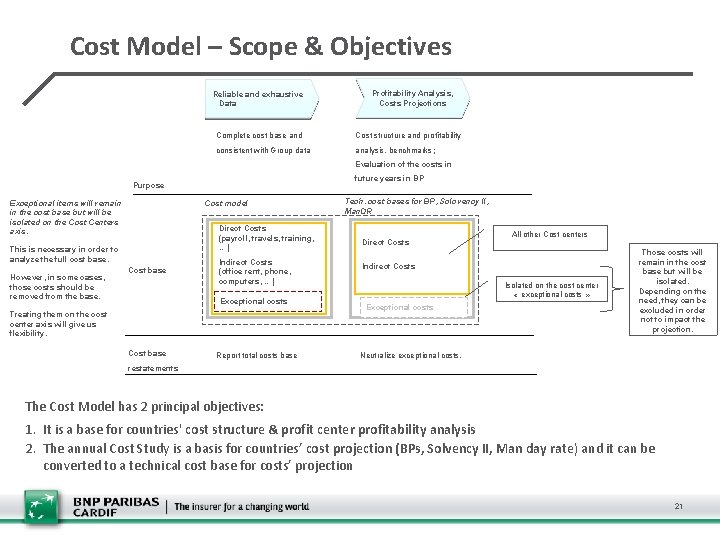 Cost Model – Scope & Objectives Reliable and exhaustive Data Profitability Analysis, Costs Projections