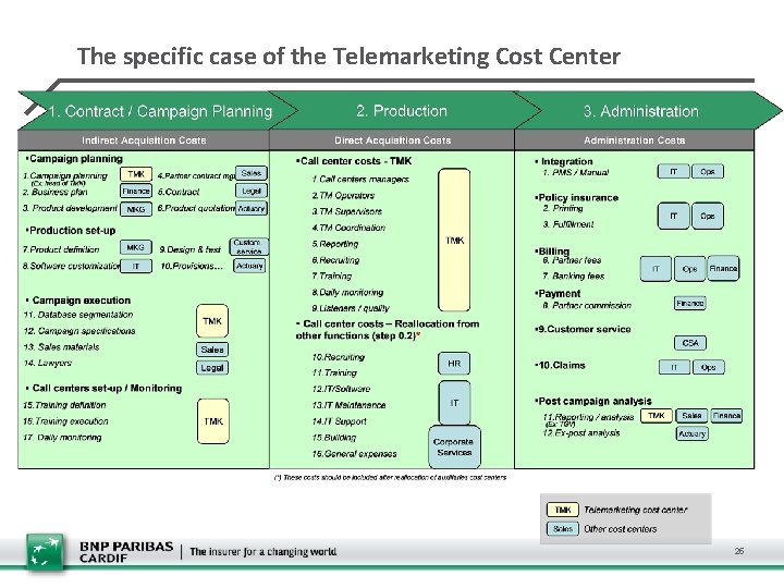 The specific case of the Telemarketing Cost Center 25 