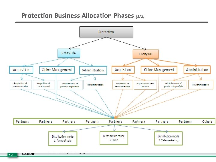 Protection Business Allocation Phases (1/2) 26 