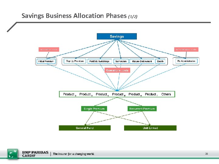 Savings Business Allocation Phases (1/2) 28 