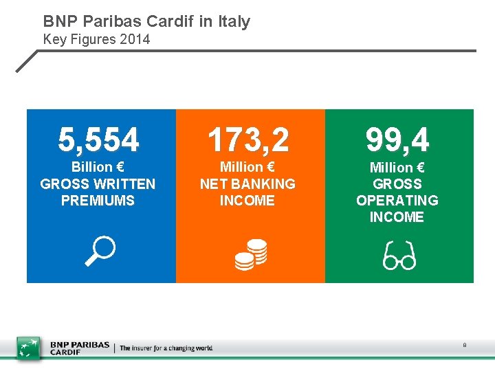 BNP Paribas Cardif in Italy Key Figures 2014 5, 554 173, 2 Billion €