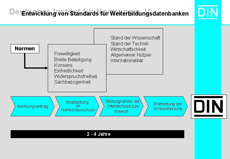 Deutsches Institut für Normung e. V. Entwicklung von Standards für Weiterbildungsdatenbanken Normungsantrag Stand der