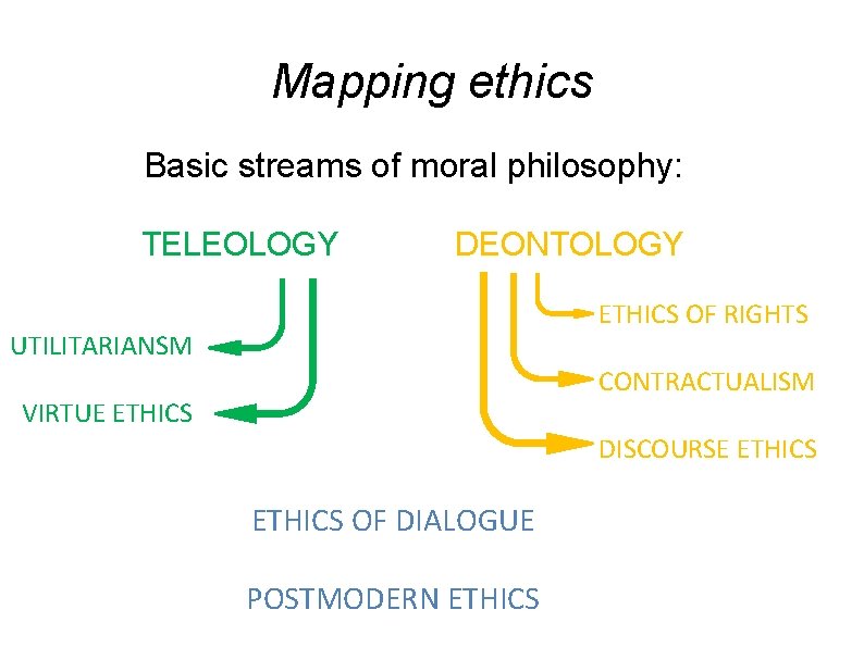 Mapping ethics Basic streams of moral philosophy: TELEOLOGY DEONTOLOGY ETHICS OF RIGHTS UTILITARIANSM CONTRACTUALISM