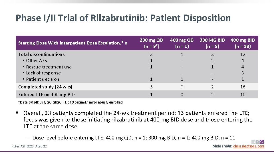 Phase I/II Trial of Rilzabrutinib: Patient Disposition 200 mg QD (n = 9†) 400