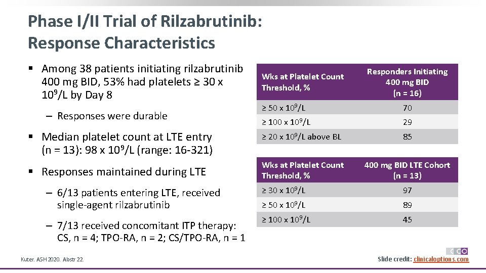 Phase I/II Trial of Rilzabrutinib: Response Characteristics § Among 38 patients initiating rilzabrutinib 400