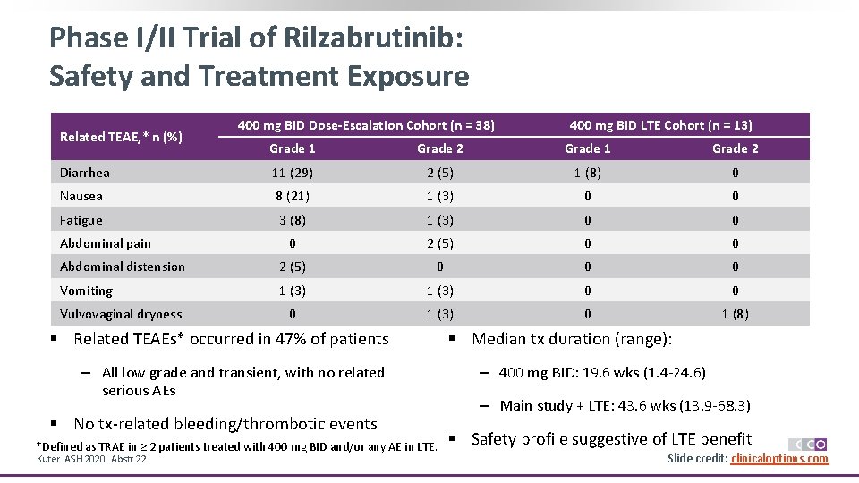 Phase I/II Trial of Rilzabrutinib: Safety and Treatment Exposure Related TEAE, * n (%)