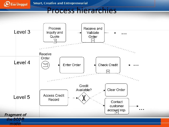 Process hierarchies Fragment of the SCOR model 