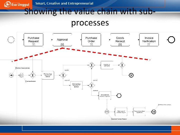 Showing the value chain with subprocesses 