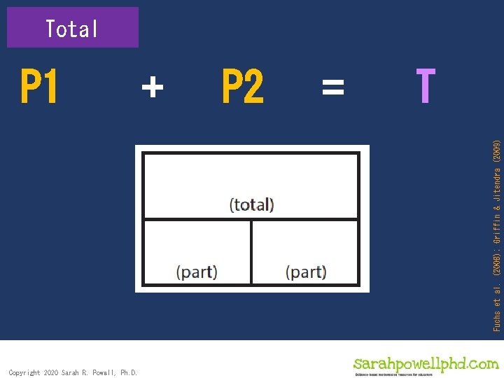 Total + P 2 = T Fuchs et al. (2008); Griffin & Jitendra (2009)