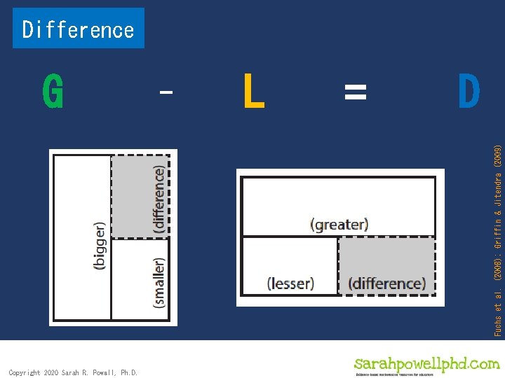 Difference – L = D Fuchs et al. (2008); Griffin & Jitendra (2009) G