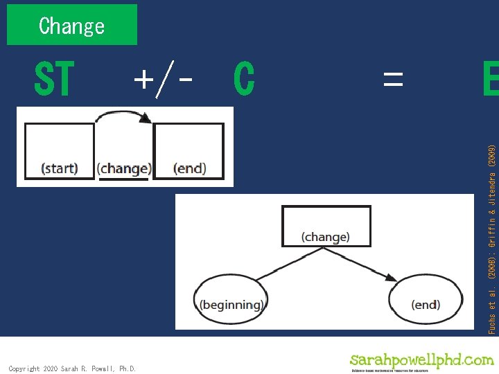Change +/– C = E Fuchs et al. (2008); Griffin & Jitendra (2009) ST