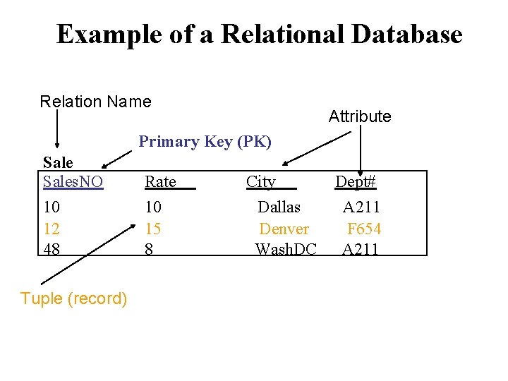 Example of a Relational Database Relation Name Attribute Primary Key (PK) Sales. NO Rate