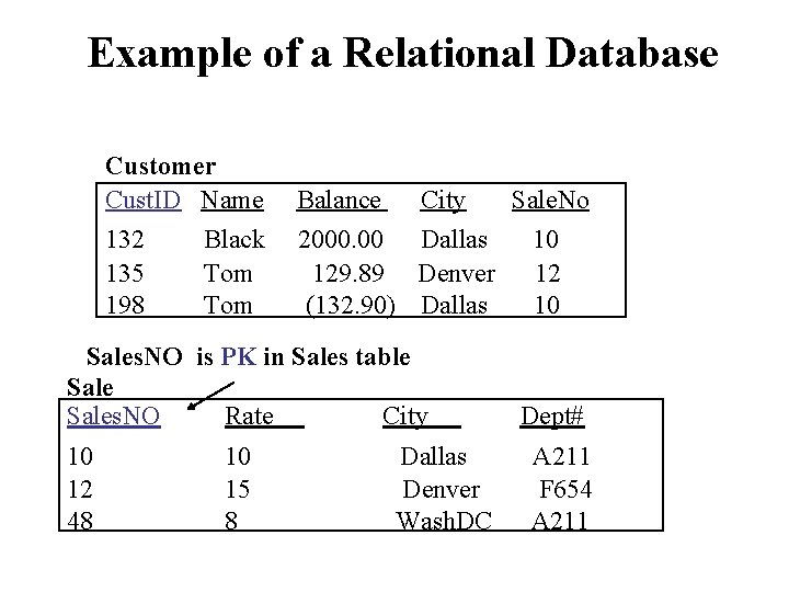 Example of a Relational Database Customer Cust. ID Name Balance 132 135 198 2000.